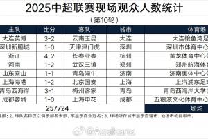 本轮中超现场观众总人数257724人，场均32216人，为历史第二高