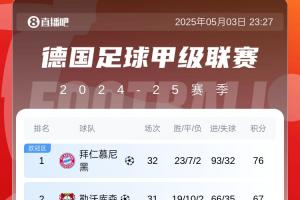 🤏拜仁目前唯一丢冠可能：两连败+药厂三连胜+被追30净胜球