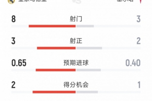 皇马2-0塞尔塔半场数据：射门8-3，射正3-2，得分机会2-1