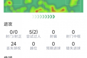 邓弗里斯本场数据：2次助攻，4次关键传球，2次抢断，9对抗6成功