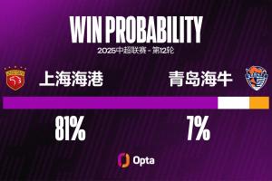 上海海港在中超对阵青岛海牛场均攻入3.8球，对阵单一对手最多