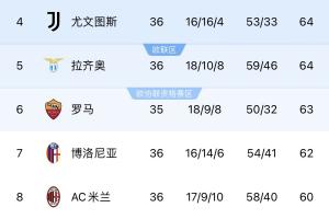 狼闻血腥！意甲争四6选1，罗马若平亚特兰大，将出现3队同积64分