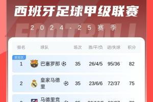 ⌛西甲积分榜：巴萨剩3轮领先皇马7分，下轮赢球就提前夺冠！
