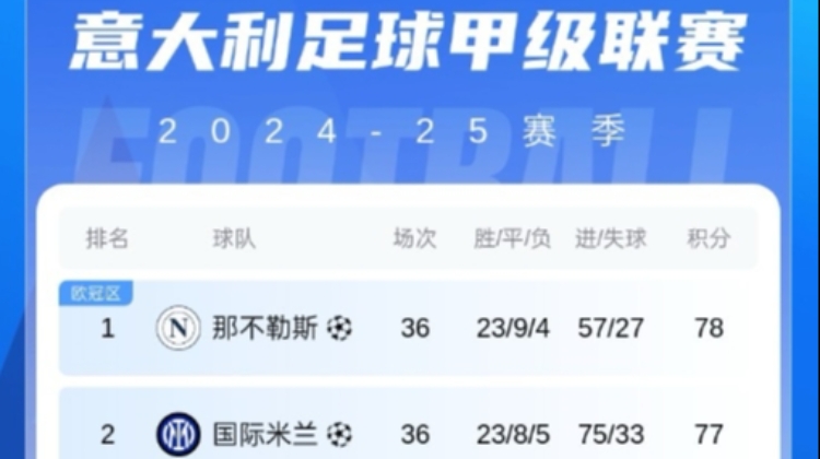 争冠白热化！五大联赛仅剩意甲冠军未定，那不勒斯国米仅差1分！