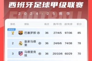 奖杯logo已添加！西甲积分榜：巴萨6连胜7分领跑，提前2轮夺冠