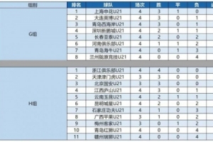 U21联赛：申花U21、浙江U21分居小组榜首，周文涛9球领跑射手榜