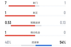 切尔西半场0-0曼联数据：射门7-1，射正1-0，控球率46%-54%