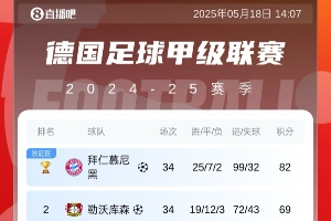 五大联赛最强火力🔥拜仁轰99球收官，巴萨97球&剩2轮冲击百球