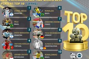 官方认证！IFFHS评历史最佳TOP10：梅西第1，贝利老马2、3 C罗第4