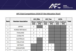 官方：中超本赛季积分排名亚足联第8，下下赛季亚冠资格1+1+1