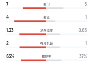 曼城半场2-0伯恩茅斯数据：射门7-5，射正4-1，控球率63%-37%