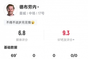 德布劳内主场告别战数据：2关键传球&错失1次进球机会，评分6.8