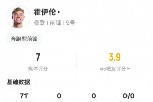 霍伊伦本场比赛数据：1射正1关键传球1解围，评分7.0