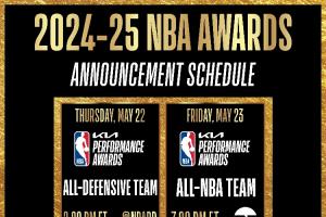 👀NBA明天凌晨2点公布最佳防守阵容 最佳阵容24日上午7点揭晓