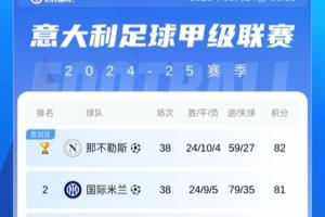 🏆金杯标志已加！意甲积分榜：那不勒斯1分优势力压国米夺冠