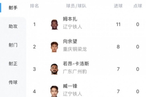 中甲最新射手榜：姆本扎11球领跑，向余望8球第二