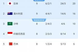 国足同组形势：澳大利亚2轮领先6分基本出线，印尼提前无缘直通