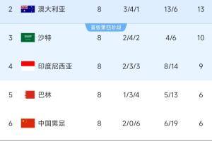 生死之战！国足出线形势：负印尼便出局，平基本出局&必须争客胜