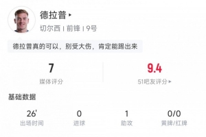 德拉普本场数据：替补登场26分钟送1助，评分7分