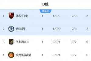 世俱杯D组积分榜：弗拉门戈切尔西同积3分2球，洛杉矶FC暂第3