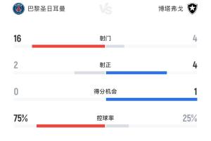 拿他没办法🥶巴黎75%控球率+16次射门+10角球 爆冷不敌博塔弗戈