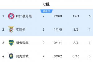 世俱杯C组积分榜：拜仁两连胜锁定晋级 本菲卡博卡抢出线席位