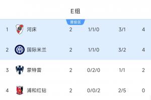 世俱杯E组：河床国米同积4分末轮争第1，蒙特雷第3仍有争第1希望