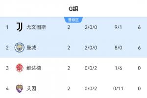世俱杯G组积分榜：尤文曼城同积6分携手晋级，末轮直接对话争第一