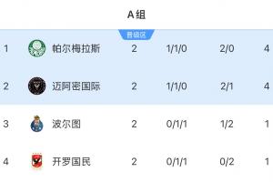 有且仅有迈阿密！次轮后小组前二16席欧洲+南美占15席，北美1席