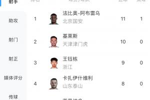 中超射手榜：法比奥戴帽升榜首，基莱斯第二，王钰栋9球位居第三