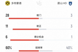 多特1-0蔚山全场数据：射门28-3，射正11-3，控球率60%-40%