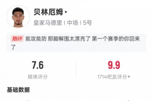 贝林厄姆本场数据：1助攻3过人成功2关键传球，评分7.6