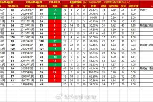 近30年国足主帅：执教10场以上，伊万胜率倒数第二，扬科维奇倒一