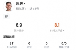 恩佐本场数据：1关键传球+2抢断 11对抗4成功 3犯规2造犯规