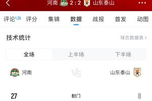 问题出在哪？第5泰山遭第12河南全场压制，河南狂轰27脚&69%控球