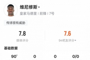 维尼修斯本场数据：2过人成功2关键传球&18次丢失球权，评分7.8