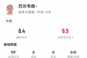 巴尔韦德本场数据：6射4正1失良机 5关键传球1造良机 获评8.4分