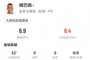 姆巴佩本场数据：替补22分钟 0射门+2关键传球 获评6.9分