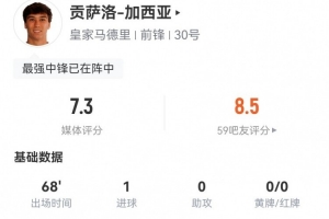 贡萨洛-加西亚本场数据：1射1正进1球 5对抗3成功+1造犯规