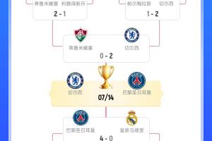 世俱杯奖金：巴黎、切尔西破1亿领跑，皇马8252万第三