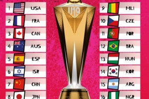 U19女篮世界杯实力榜：美国领跑 中国队力压日本位列第7&同组第2
