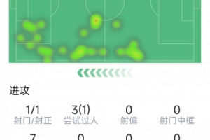 机会不多，克瓦拉茨赫利亚本场数据：1次射门，7次对抗仅2次成功