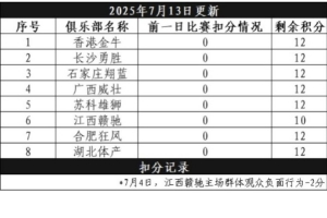 媒体人：NBL将试行赛场积分制度 扣满12分后下场比赛直接空场进行