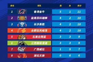 NBL积分榜：香港延续连胜5胜1负独自领跑 湖北文旅6连败垫底