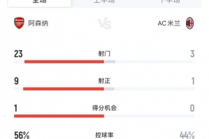 差距明显！阿森纳1-0AC米兰全场数据：射门23-3，射正9-1
