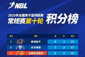 NBL积分榜：香港金牛9胜1负稳居头名 长沙勇胜卡位战取胜重回第二