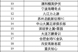 【最终排名】新建元2034杯第五届 小学生足球大会总决赛