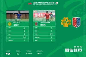 两人同分！官方：范芮玮和王梓洋当选为中乙第18轮最佳球员
