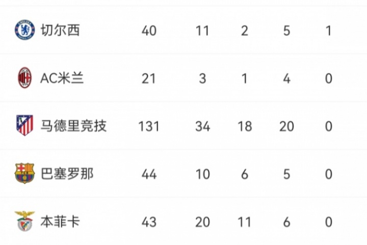 少走弯路😂菲利克斯25岁已速通葡超、西甲、英超、意甲和沙特联