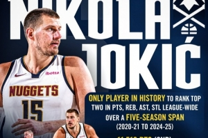 约基奇近5个赛季总得分&篮板&助攻&抢断皆为联盟前2 NBA历史第1人